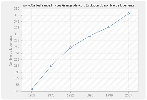 Les Granges-le-Roi : Evolution du nombre de logements